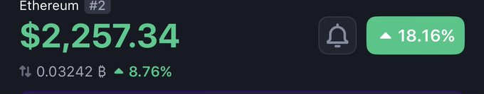The image shows an Ethereum (#2) price ticker displaying a current value of $2,257.34, with an 18.16% increase indicator and 8.76% gain on 0.03242 ETH. This aligns with the post's sentiment about $ETH performing strongly, visually supporting the claim that Ethereum is "absolutely ripping" with significant upward momentum.