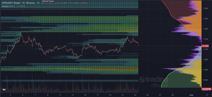 A TradingView chart displays XRP/USD on the 1-hour timeframe on Binance, with a current price of $1.13 (-1.15%) and a visible liquidity profile on the right side highlighting key price levels, supporting the post's discussion of XRP's hourly and daily liquidity zones.