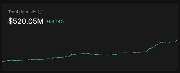 A dark dashboard shows 'Total deposits' of $520.05M with a +64.19% increase, displayed above a green line chart trending upward.