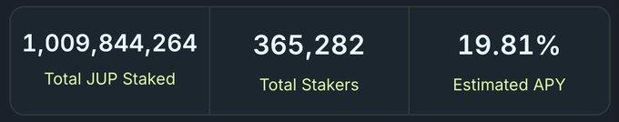 A statistics dashboard displays JUP (Jupiter) staking metrics: 1,009,844,264 total JUP staked, 365,282 total stakers, and a 19.81% estimated APY—visually confirming the post's milestone that over one billion JUP has been staked.