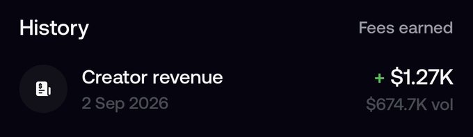 A screenshot of a "History" page displaying "Creator revenue" fees of "+$1.27K" with $674.7K volume on 2 Sep 2026, aligning with the post celebrating $1.2K in daily earnings.