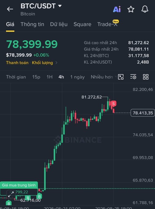 Binance BTC/USDT trading interface showing Bitcoin at $78,399.99 (+0.06%), with 24h high of $81,272.62 and 24h volume of 31,177.58 BTC.