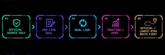 A graphic displaying a five-step process in colorful neon boxes: '01 OFFICIAL SOURCE ONLY', '02 ONE-LINE DEAL', '03 REAL LOOP', '04 TRACTION HYPE', and '05 OFFICIAL / LOWEST-RISK ROUTE FIRST'.