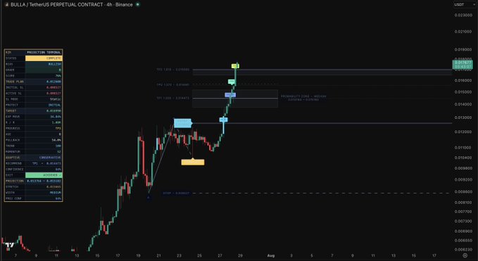 A trading chart of the BULLA/USDT perpetual contract on Binance shows a successful projection with all three take-profit targets hit at TP1 0.026377, TP2 0.028640, and TP3 0.030620, with the price reaching near 0.031375, validating the posted trade outcome.