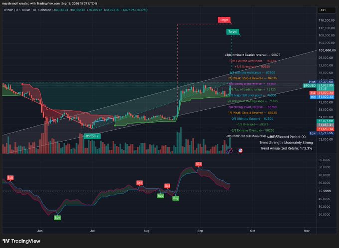 A TradingView candlestick chart shows Bitcoin/USD daily data from TradingView user 'mayanksoff,' displaying price action around the $103,000 level with various technical indicators.