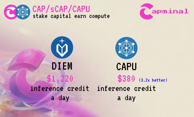 A promotional graphic for Capminal comparing DIEM at $1,220 inference credit a day to CAPU at $380 (3.2x better) inference credit a day.