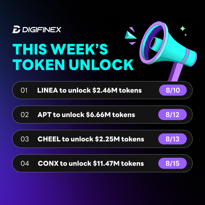 A Digifinex promotional graphic titled "This Week's Token Unlock" lists upcoming token unlocks: LINEA ($2.46M on 8/10), APT ($6.66M on 8/12), CHEEL ($2.25M on 8/13), and CONX ($11.47M on 8/15), featuring a megaphone illustration on a dark background. The image directly visualizes the post's announcement of significant token unlocks throughout the week.