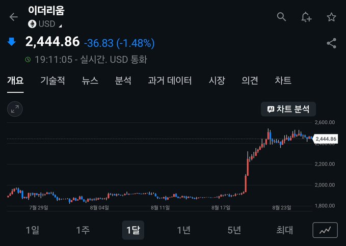 This image shows a financial chart from Google Finance displaying Ethereum (이더리움) priced in USD at $2,444.86, down 1.48% ($36.83) at 19:11:05. The 1-month candlestick chart illustrates a dramatic price surge in mid-August, with ETH climbing sharply from around $1,800 to peak near $2,600 before settling at the current level—visually representing the over 30% rally mentioned in the post alongside Bitcoin's gains.