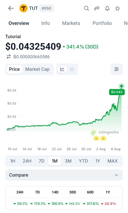 CoinGecko chart for $TUT (#550) showing a price of $0.04325409, up 341.4% over 30 days, illustrating the meme coin's strong recent pump referenced in the post.