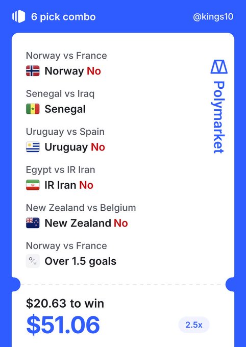 The image displays a Polymarket betting slip titled "6 pick combo" featuring predictions on tonight's matches including Norway vs France (No), Senegal vs Iraq, Uruguay vs Spain (No), Egypt vs IR Iran (No), New Zealand vs Belgium (No), and Norway vs France (Over 1.5 goals), with a $20.63 wager to win $51.06 at 2.5x odds. The slip aligns with the post, showcasing the user's strategic combo bets for tonight's games on Polymarket.