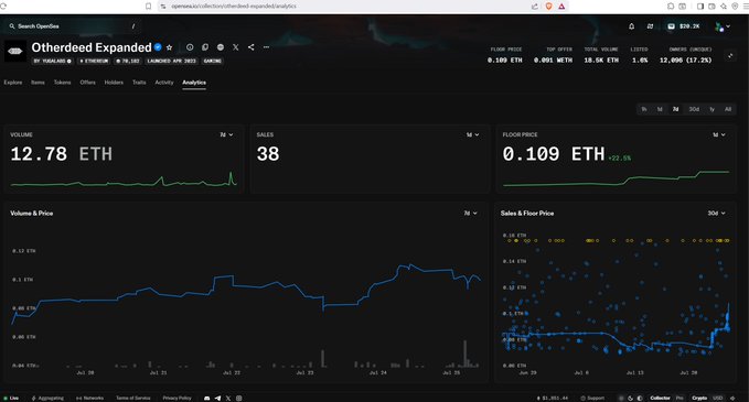A screenshot of the OpenSea analytics page for 'Otherdeed Expanded' NFT collection, showing volume of 12.78 ETH, 38 sales, floor price of 0.109 ETH, along with volume and sales charts.