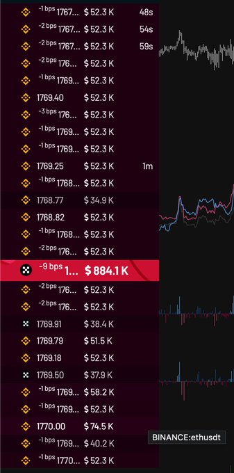 The image shows a Binance order book for BINANCE:ethusdt, displaying a series of limit orders with prices around 1767-1770, quantities ranging from 34.9K to 884.1K USDT, and time intervals from 48s to 1m. The standout feature is a large highlighted sell order of ~$884.1K that appears to have been "eaten" or filled, illustrating how Binance's matching engine executed a significant market order against existing limit orders.