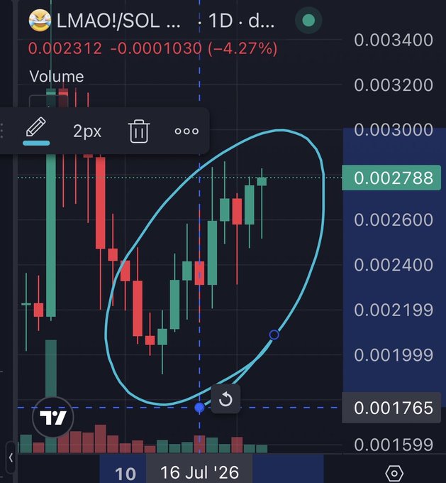 A daily candlestick chart of LMAO!/SOL is shown on a 1D timeframe, with the current price at 0.002312 (down -4.27% / -0.0001030), and a hand-drawn cyan ellipse circling a recent series of green and red candles as the trader highlights an accumulation pattern. The circled price action visually supports the poster's bullish thesis of holding and accumulating $HOOD on Solana despite the recent dip.