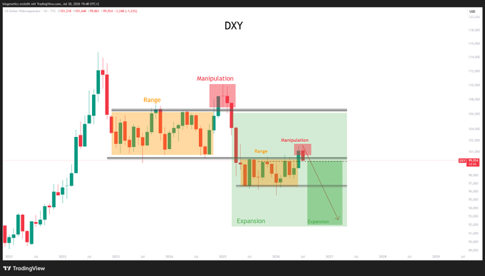 A TradingView chart of the DXY (U.S. Dollar Index) on a daily timeframe, showing price action around the 100 level with annotated market structure phases including Range, Manipulation, and Expansion phases as the index reacts at the 6-month resistance near the 100 psychological support/resistance zone.
