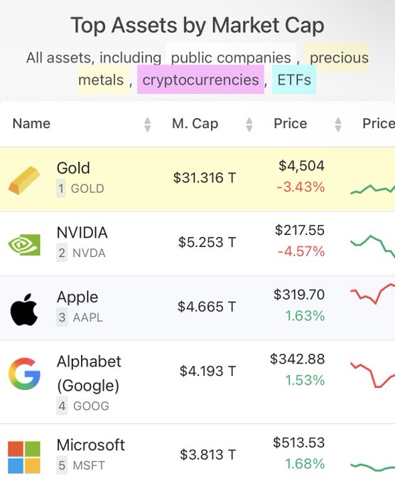 The image displays a "Top Assets by Market Cap" ranking, listing Gold ($31.316T), NVIDIA ($5.253T), Apple ($4.665T), Alphabet/Google ($4.193T), and Microsoft ($3.813T), with technology giants like NVIDIA ($NVDA) and Google ($GOOG) appearing prominently behind Gold. The chart supports the post's claim by highlighting the massive market caps of $NVDA and $GOOG, positioning them as top-tier assets and strong underlying fundamentals for memefi plays tied to AI and Google on the Robinhood chain.