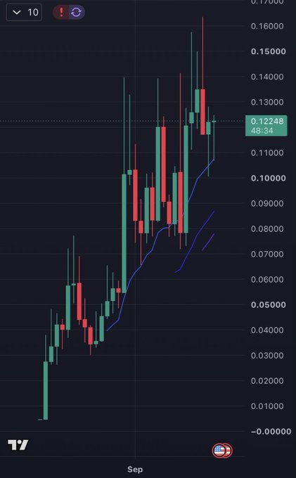 A candlestick price chart on a dark background showing an upward trend in September, with a current price marked at 0.12248.