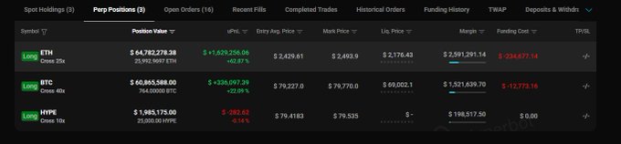 A trading portfolio dashboard on Hyperliquid showing 'Perp Positions' with active longs on ETH ($64.78M value), BTC ($60.86M value), and HYPE ($1.98M value), all showing losses in red.