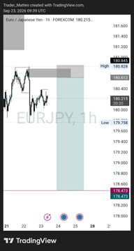 A TradingView chart showing a Forex forecast for EURJPY on a 1-hour timeframe as of Sep 23, 2025, displaying price levels including a High of 180.846 and Low of 179.758.