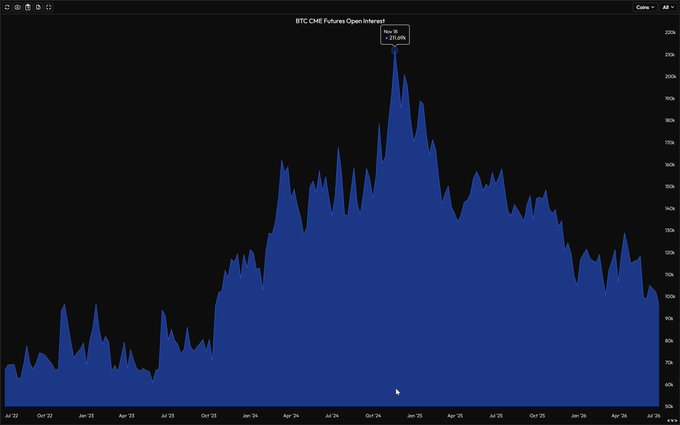 A chart titled "BTC CME Futures Open-Interest" showing a peak of approximately 218.0K around November 2024, followed by a sustained downtrend through 2025 and into 2026. The visualization directly illustrates the post's point that CME Bitcoin futures open interest has been steadily declining since its November 2024 high, now sitting near 100K.
