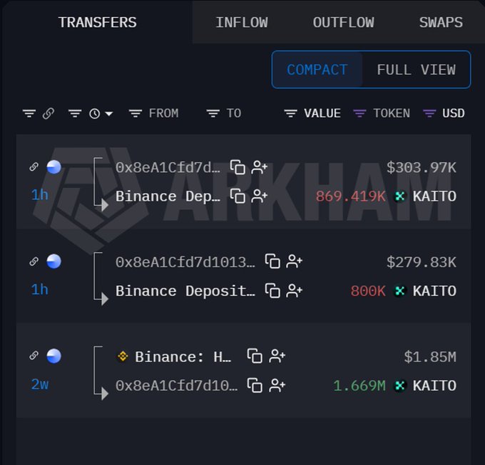 A wallet flow tracker displays recent KAITO token transfers showing outflows to Binance, including 869.419K and 800K KAITO totaling $583.80K, alongside a prior 1.669M KAITO ($1.85M) inflow from Binance two weeks earlier, illustrating the trader's high-buy, low-sell loss detailed in the post.