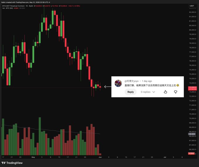 The image features a graph of a cryptocurrency, with red bars representing positive gains or increases, green bars indicating negative declines or decreases, and orange bars showing no change at all. The currency chart appears to show a pattern of fluctuating values over time, which is indicative of the bearish nature of the crypto circle. In the context of the post, it suggests that a 500 USD pump (a substantial gain) has been considered a massive rally or bearish turn in the cryptocurrency market. This implies that despite the negative trends seen on the chart, there are still opportunities for substantial gains in the Crypto sphere.