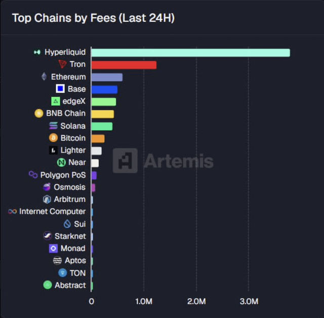 The image displays a pie chart with data about cryptocurrency trading fees. The title of the chart reads "Top Chains by Fees (Last 24H)". The different cryptocurrencies listed in the chart are Bitcoin, Etherum, Tron, and Bitcoin EdgeX. Each cryptocurrency is accompanied by its respective fee revenue, which appears to be displayed on the y-axis against a black background. There's also an orange border around each section of the pie chart indicating that it represents one cryptocurrency. The title of the post reads "Just In: 📢 Hyperliquid tops 24H fee revenue at $3.8M, over 3x Tron’s $1.2M". This suggests that the data in this image is related to discussing the highest paying chains with fees within a specific timeframe.