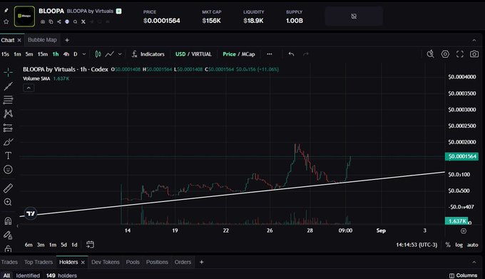 A TradingView chart of $BLOOPA on Coinbase shows the token trading at $0.00001564 with a $156K market cap and an upward trendline signaling growing bullish momentum, aligning with the post's optimistic outlook on Bloopa's credit-for-agents concept.