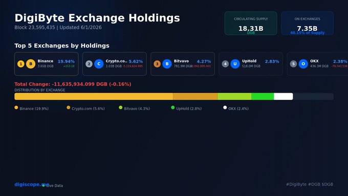 A screenshot of a computer screen displaying data related to DigiByte Exchange Holdings, an exchange dedicated primarily for Bitcoin transactions. The data includes details such as exchanges being updated, total changes made, exchanges with differing supply levels, and various factors affecting exchanges. This information is displayed in a spreadsheet format on the screen, which allows users to easily view all relevant exchange information.