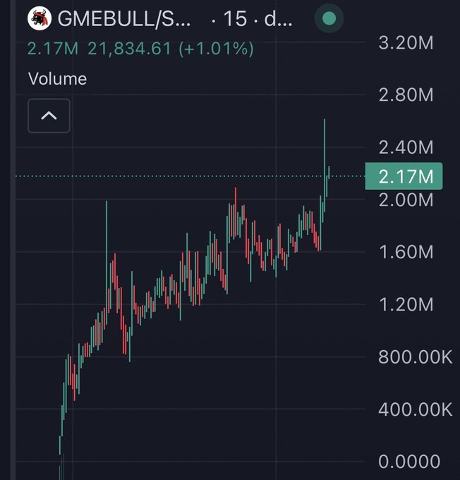 A volume chart for the GMEBULL/S… trading pair (15-minute timeframe, daily view) shows current volume at 2.17M with a 21,834.61 (+1.01%) metric, displaying an overall upward trend with a notable volume spike near the latest candles. This likely accompanies an airdrop giveaway post offering $100 each in $GMEBULL and $ANSEM tokens to eligible Solana wallets.