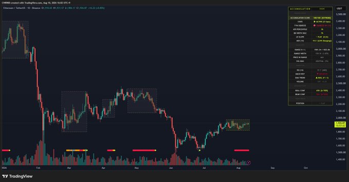 A TradingView candlestick chart for CHR/USDT showing a long-term downtrend with red and green candles, alongside an 'ACCUMULATION ZONE' information box displaying various statistics.