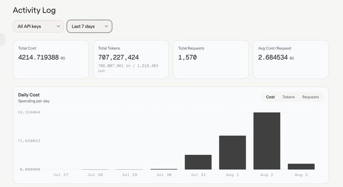 A screenshot of an 'Activity Log' dashboard showing API usage statistics including 'Total Cost: 4214.719388', 'Total Tokens: 707,227,424', 'Total Requests: 1,570', and 'Avg Cost/Request: 2.684534', along with a daily cost bar chart from Jul 27 to Aug 3.