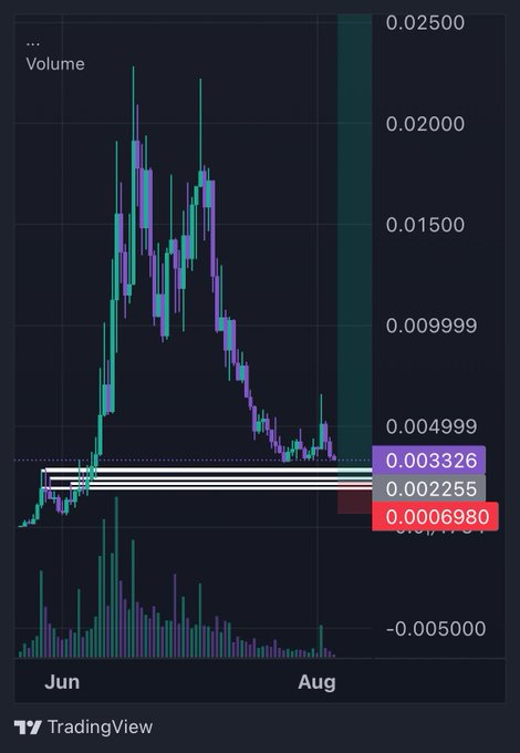 A TradingView candlestick chart showing price action from June to August with volume bars below, featuring horizontal support levels marked at 0.003326, 0.002255, and 0.0006980.