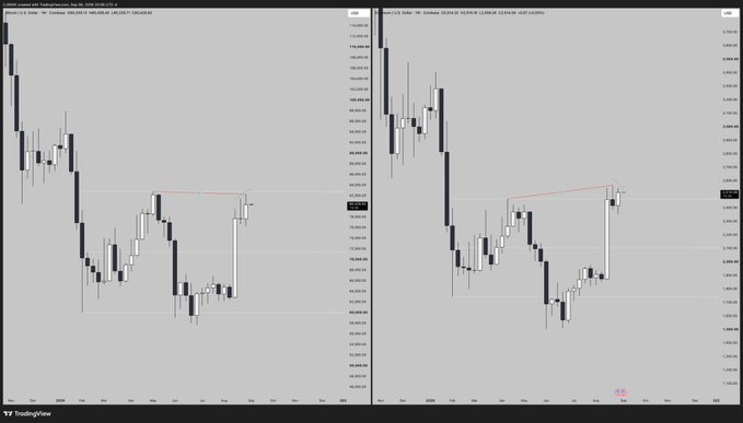 Two side-by-side candlestick charts from TradingView display the BTC/USDT pair on the left (CME Futures) and ETH/USD on the right (Coinbase), both highlighting a marked bearish SMT (Smart Money Technique) divergence indicated by pink trendlines connecting swing highs on the charts.