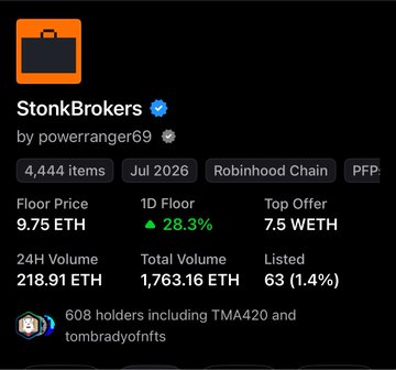 A cryptocurrency/NFT collection details page for 'StonBrokers' by powerranger69, showing 4,444 items on the Robinhood Chain, with a Floor Price of 9.75 ETH (up 28.3%), Top Offer of 7.5 ETH, 24H Volume of 218.91 ETH, and 608 holders.