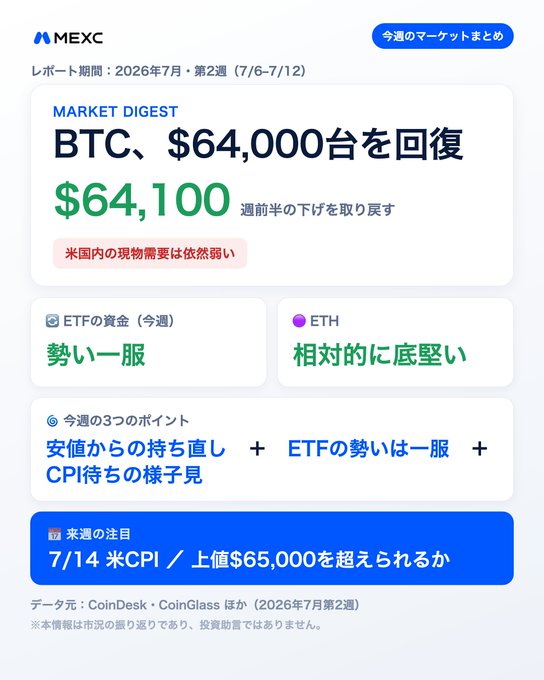 A MEXC Market Digest card covering crypto activity for the week of July 6–12, 2026, showing BTC has recovered to $64,100 after early-week losses, while ETF inflows stayed weak and ETH remained relatively stable, with three key themes highlighted: rebound from a trough, subdued ETF flows, and a wait-and-see stance ahead of the U.S. CPI on 7/14 that could determine if $65,000 is broken.