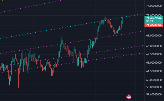 The image displays a candlestick chart of HYPE with the current price at approximately 71.42 (showing 71.42407376), trading near a key horizontal resistance level around 71.46, with parallel diagonal resistance lines (purple and blue) converging at this critical zone—precisely matching the post's note about HYPE hitting major resistance.