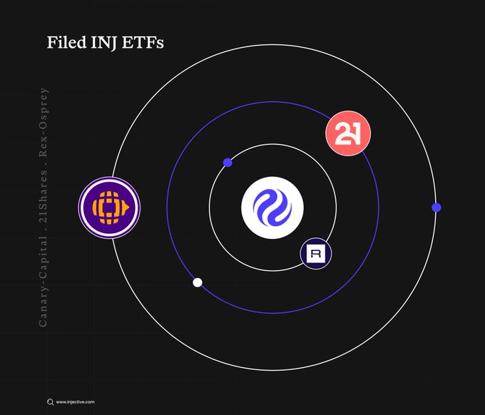 An infographic titled 'Filed INJ ETFs' showing logos for Canary-Capital, 21Shares, and Rex-Osprey orbiting a central logo on a solar system-style diagram, sourced from injective.com.