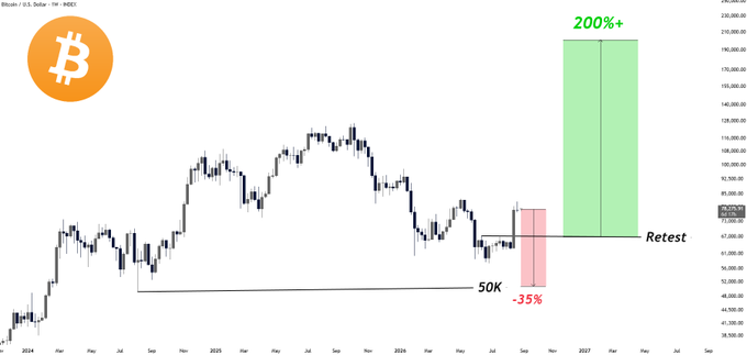 A Bitcoin/U.S. Dollar (INDEX) chart from April 2024 to September 2027 illustrates two potential price scenarios: a -35% downside to a $50K support level, or a 200%+ upside following a successful retest of recent lows around $65K.