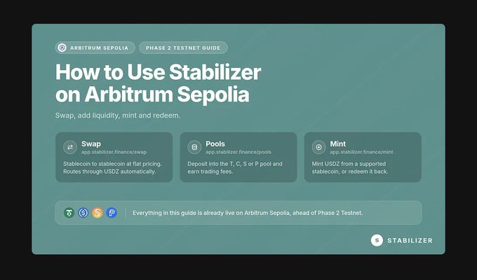 An infographic titled 'How to Use Stabilizer on Arbitrum Sepolia' serving as a Phase 2 Testnet Guide, explaining the Swap, Pools, and Mint functions at app.stabilizer.finance.
