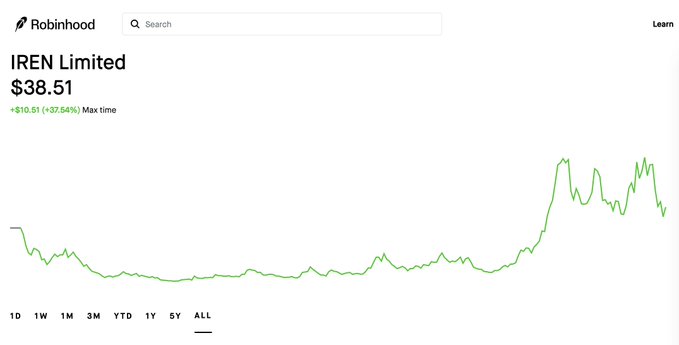 A Robinhood stock chart showing IREN Limited at $38.51, up +$10.61 (+37.64%) at max time, on the ALL timeframe.