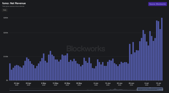A Blockworks bar chart titled 'fomo: Net Revenue' showing daily protocol market maker revenues trending upward from late April to mid-July, peaking near $280k.