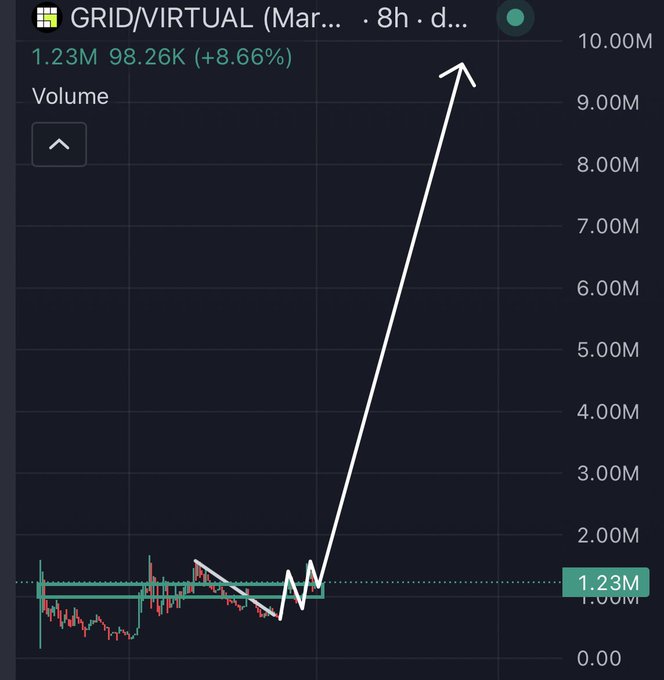 A TradingView chart of $GRID/VIRTUALUSDT shows a massive volume spike (1.23M, +8.66%) breaking out above a previously held resistance level, with a hand-drawn white arrow shooting upward toward the 10.00M mark—visually reinforcing the post's claim of a bullish breakout and "BIG move to the upside" following the V2 launch.