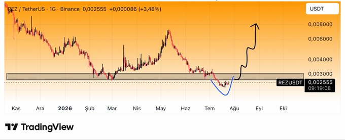 A TradingView daily chart of REZ/USDT on Binance shows the price at 0.002555 (+3.48%) after forming a double-bottom/cup pattern near the 0.002 support zone, with hand-drawn annotations highlighting a recent dip followed by a sharp upward breakout move—mirroring the post's call for a strong pump after this technical setup.