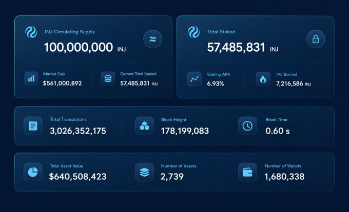 Dashboard interface displaying Injective (INJ) network statistics including 100,000,000 circulating supply, 57,485,831 total staked, 6.93% staking APR, $640,508,423 total asset value, and 3,026,352,175 total transactions.