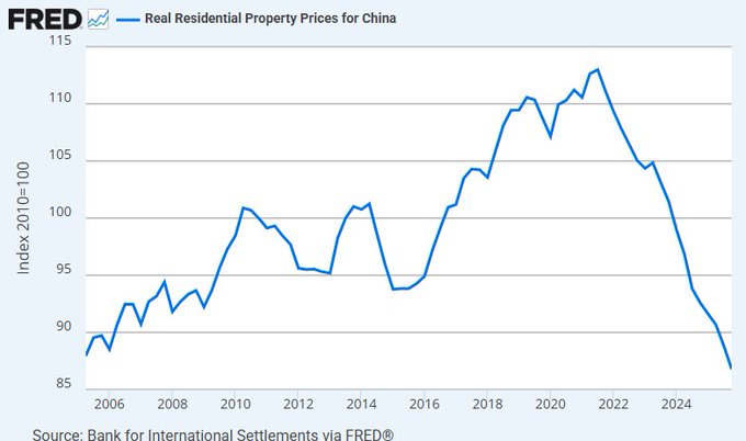 A FRED chart titled 'Real Residential Property Prices for China' showing index values from 2006-2025, with prices peaking around 112 in 2021 before declining sharply to approximately 86 by 2025 (Source: Bank for International Settlements via FRED).