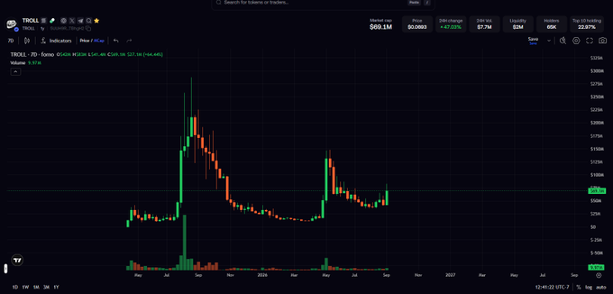 A cryptocurrency chart showing TROLL token (TROLL/IDR) with a market cap of $60.1M and 24h change of +47.25%, displaying a 1Y candlestick price action on a dark-themed trading interface.