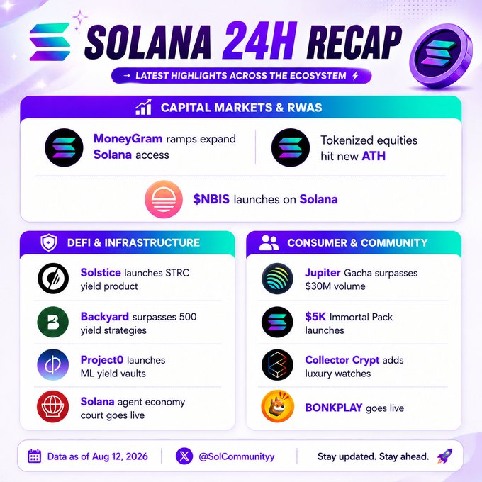An infographic titled 'SOLANA 24H RECAP' dated August 12, 2026, highlighting ecosystem news including 'MoneyGram ramps expand Solana access' and 'Tokenized equities hit new ATH'.
