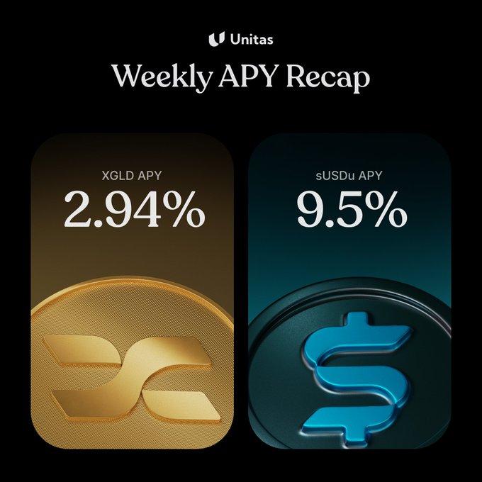 This Unitas weekly APY recap shows a 2.94% APY for XGLD and a 9.5% APY for sUSDu, visualized with their respective coin icons.