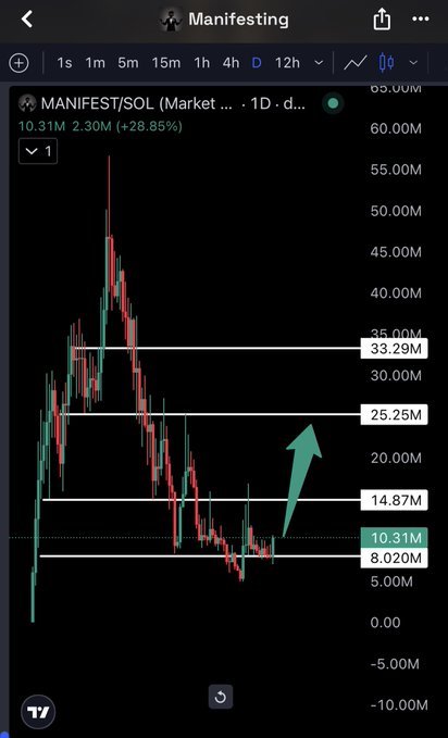 A TradingView candlestick chart of MANIFEST/SOL shows the token currently at 10.31M (+28.85%), with horizontal support/resistance lines drawn at 8.02M, 14.87M, 25.25M, and 33.29M, and a green arrow pointing upward toward the 25–33M range. The chart visually supports the post's claim that MANIFEST is accumulating in a strong support zone with bullish upside potential toward 30M+ by August.