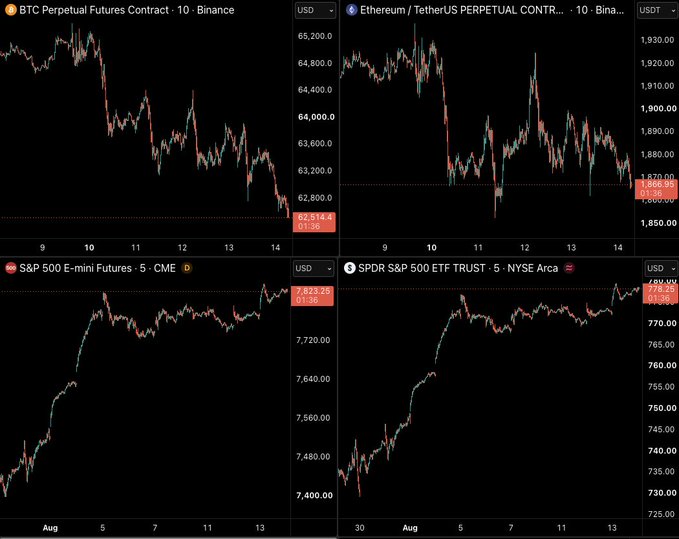 A four-panel trading dashboard shows BTC Perpetual Futures down to $62,514.4 (-1.56%) and ETH/USDT down to $1,870.95 (-1.16%), while the S&P 500 E-mini Futures ($7,823.25) and SPY ETF ($778.20) hover near all-time highs—visually reinforcing the post's contrast between struggling crypto price action and equities at ATHs.
